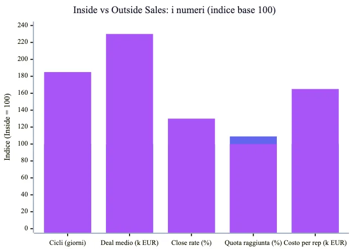 Confronto inside vs outside sales: cicli, deal medio, close rate, quota, costo per rep
