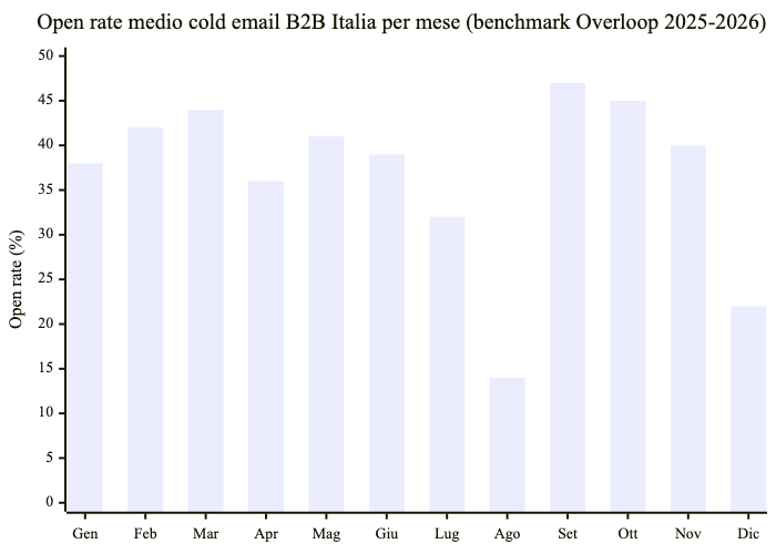Open rate cold email B2B Italia per mese - il crater di agosto