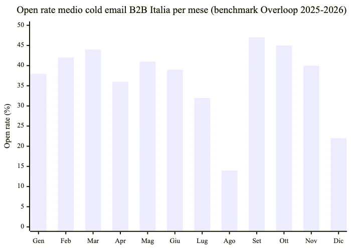 Open rate cold email B2B Italia per mese - il crater di agosto