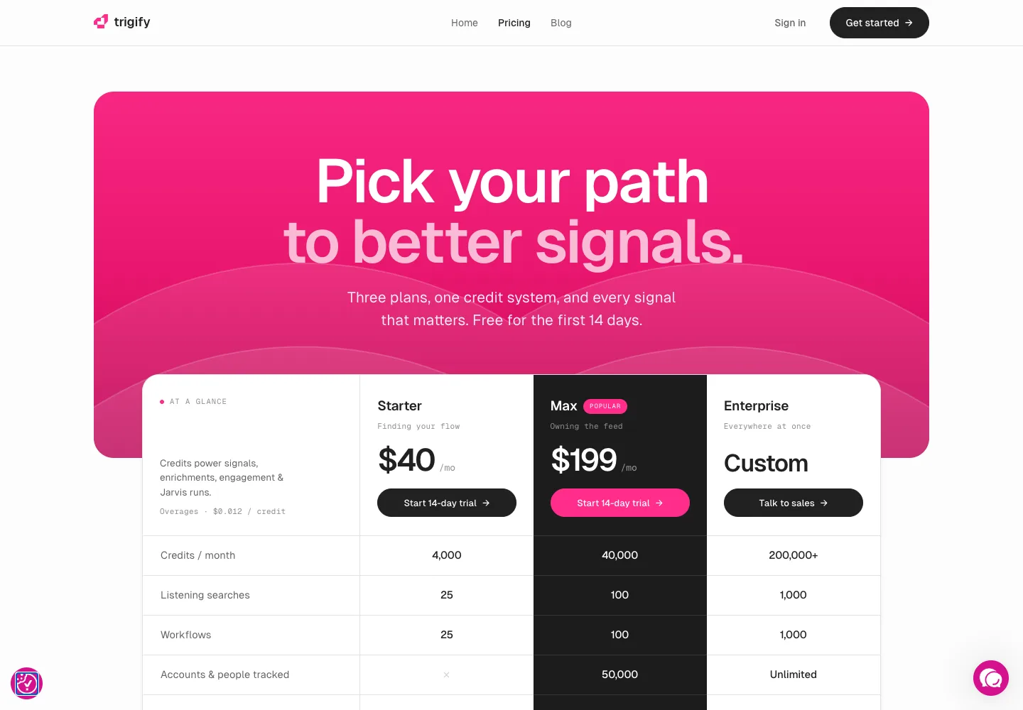 Trigify public pricing page captured September 14, 2026 showing Starter at $40 a month, Max at $199 a month and Enterprise custom