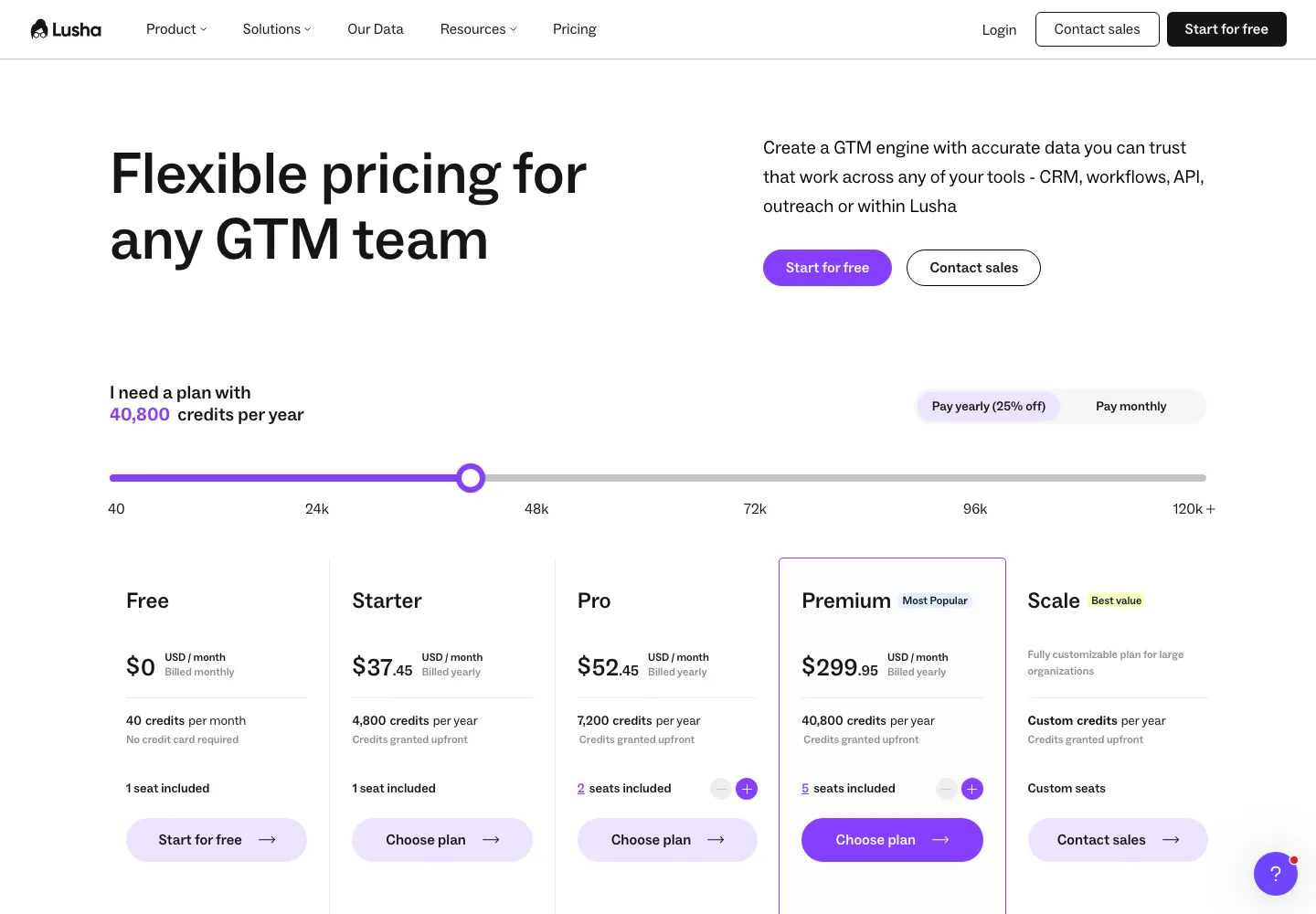 Lusha public pricing page captured September 28, 2026 with yearly billing selected: Free $0, Starter $37.45, Pro $52.45 and Premium $299.95 per month