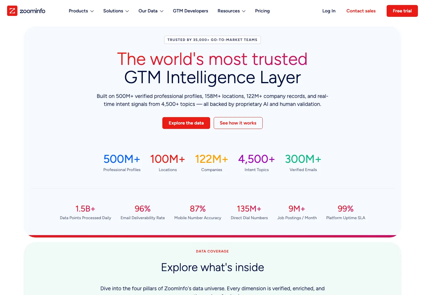 ZoomInfo public data page captured September 28, 2026 showing 500M+ professional profiles, 135M+ direct dial numbers and 87% mobile number accuracy as stated by ZoomInfo