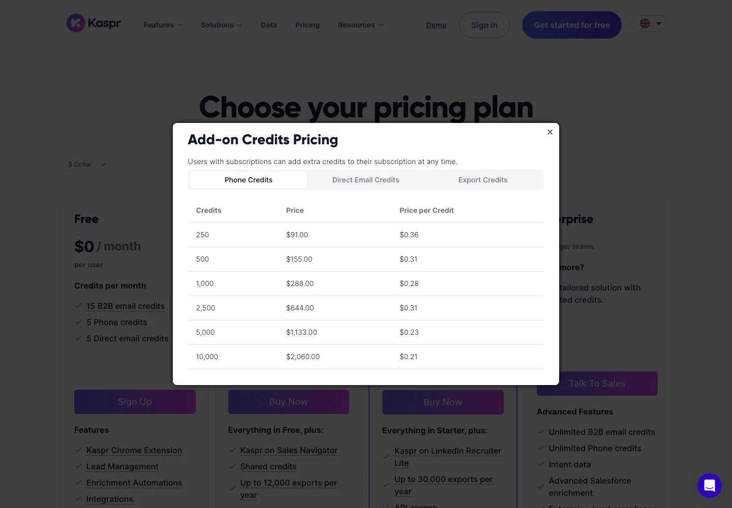 Kaspr add-on phone credits pricing captured September 28, 2026: 250 credits $91, 500 $155, 1,000 $288, 2,500 $644, 5,000 $1,133, 10,000 $2,060