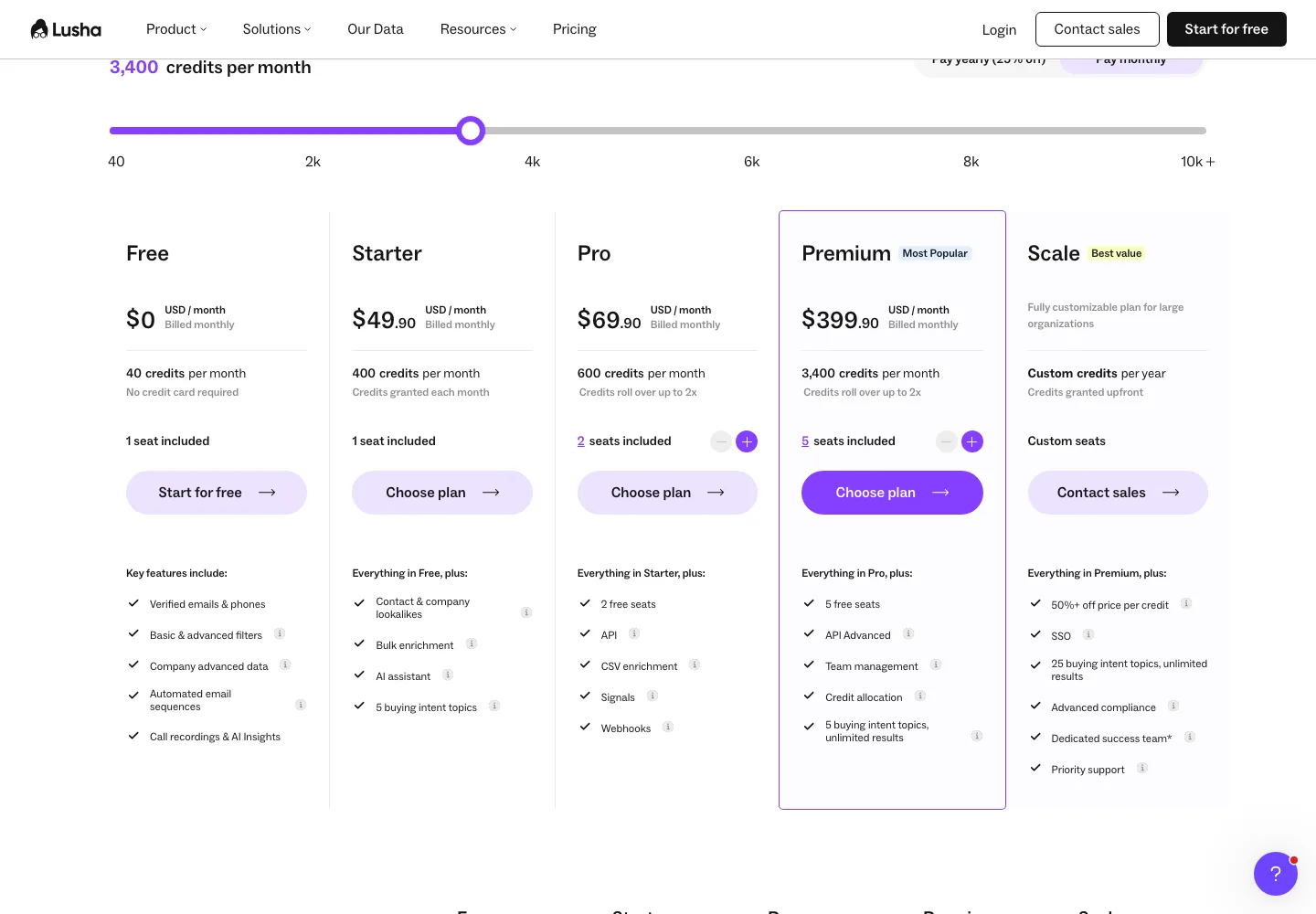 Lusha public pricing page captured September 28, 2026 with monthly billing selected: Free $0 with 40 credits, Starter $49.90 with 400 credits, Pro $69.90 with 600 credits, Premium $399.90 with 3,400 credits, Scale custom